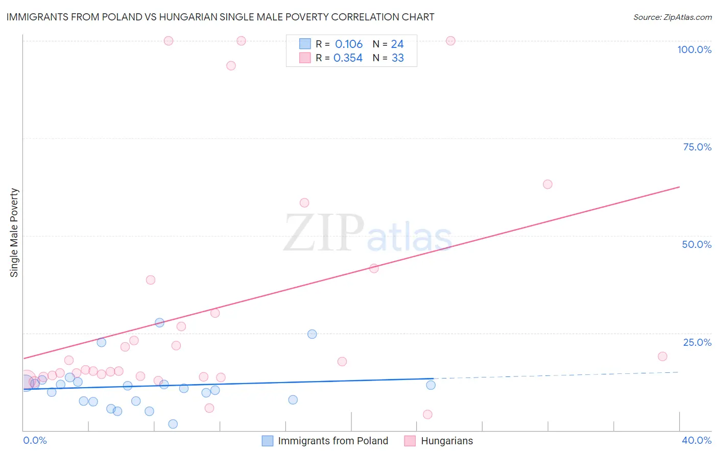 Immigrants from Poland vs Hungarian Single Male Poverty