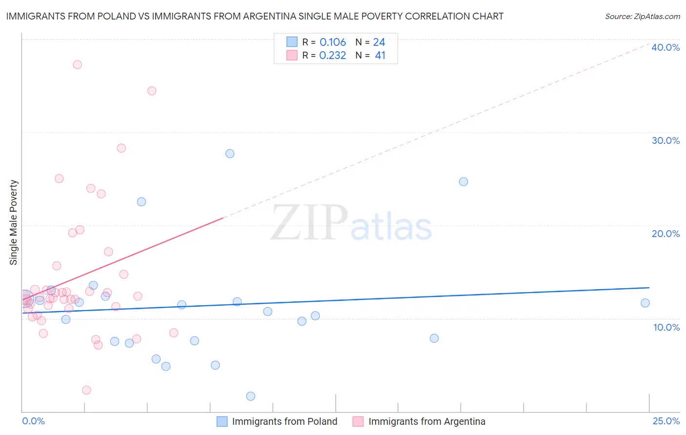 Immigrants from Poland vs Immigrants from Argentina Single Male Poverty