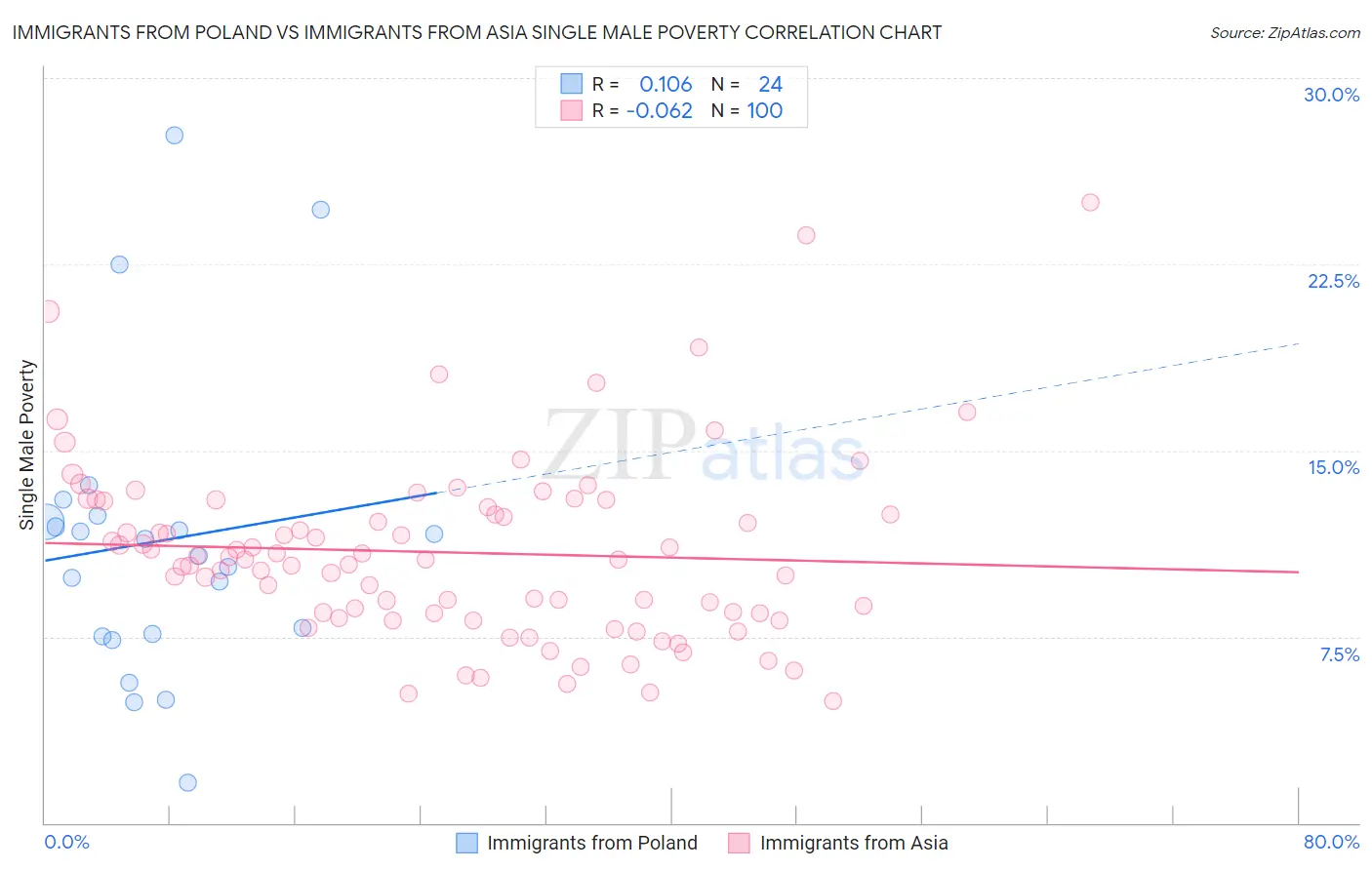 Immigrants from Poland vs Immigrants from Asia Single Male Poverty