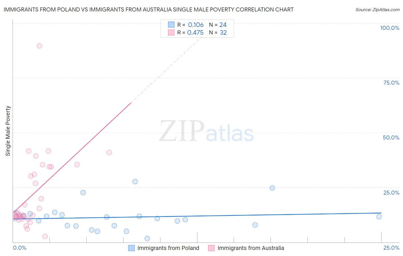 Immigrants from Poland vs Immigrants from Australia Single Male Poverty