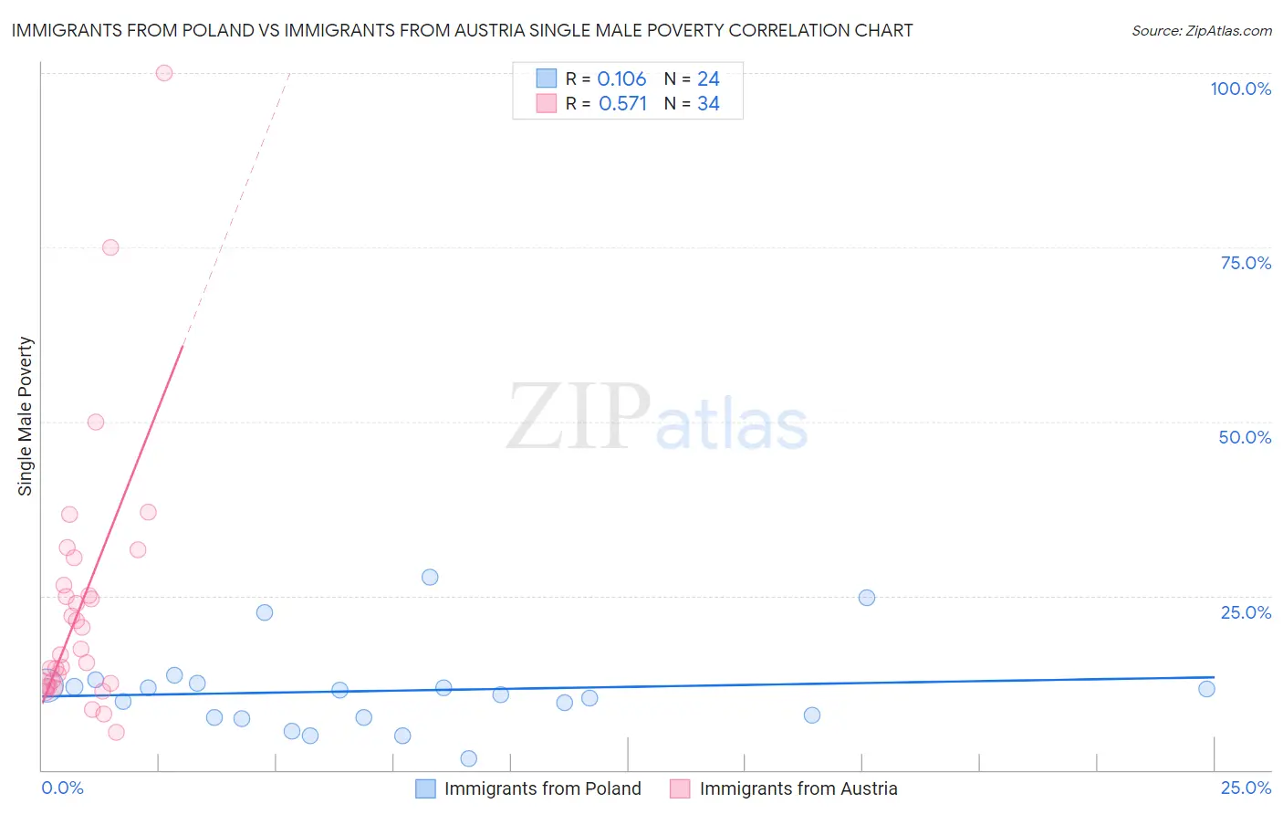 Immigrants from Poland vs Immigrants from Austria Single Male Poverty