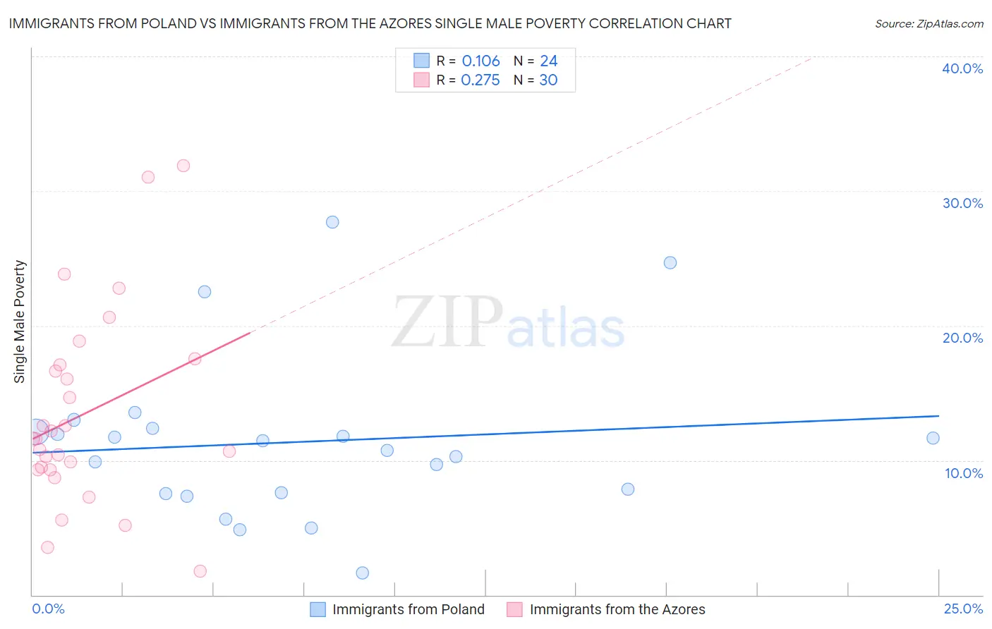 Immigrants from Poland vs Immigrants from the Azores Single Male Poverty