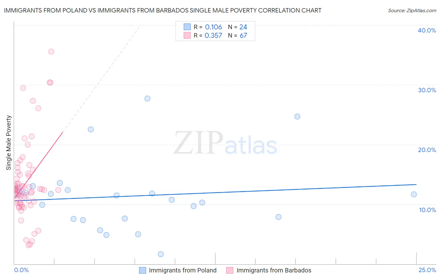 Immigrants from Poland vs Immigrants from Barbados Single Male Poverty
