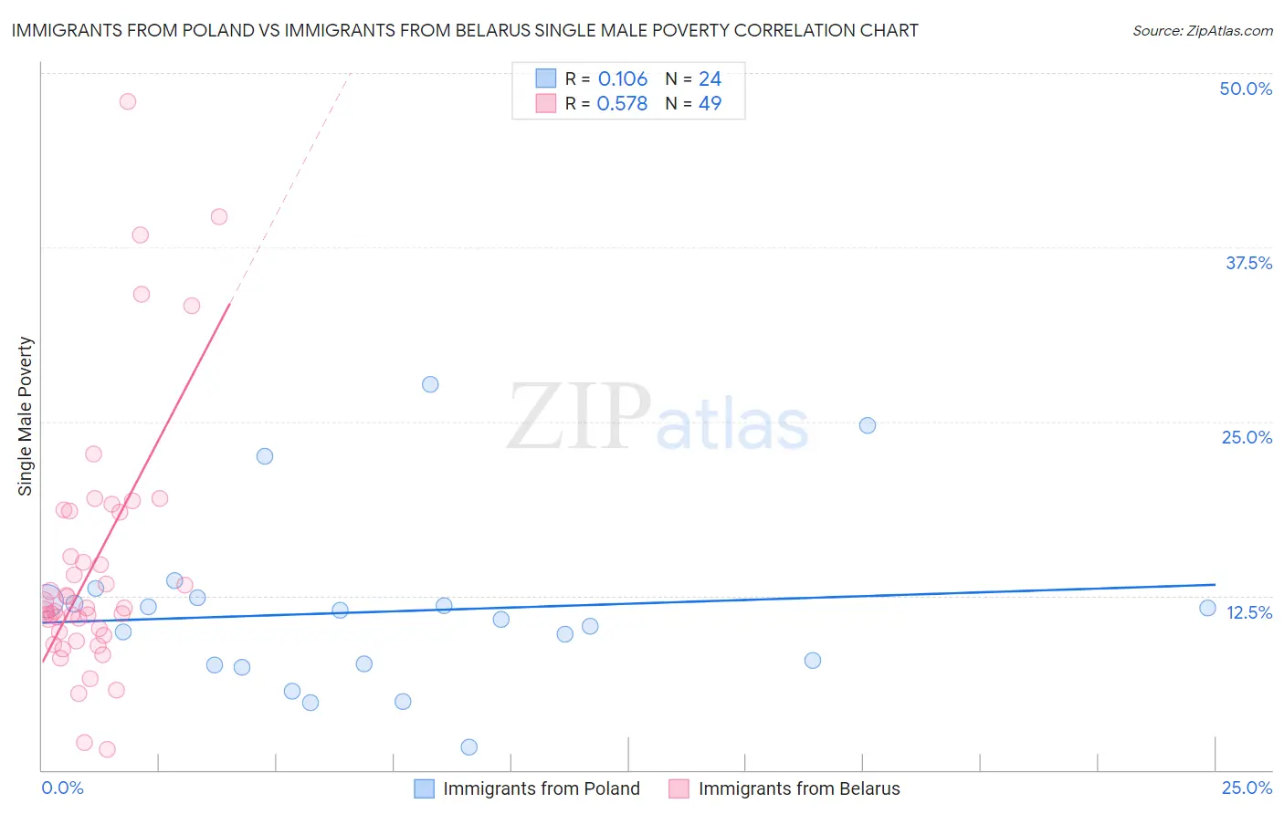 Immigrants from Poland vs Immigrants from Belarus Single Male Poverty