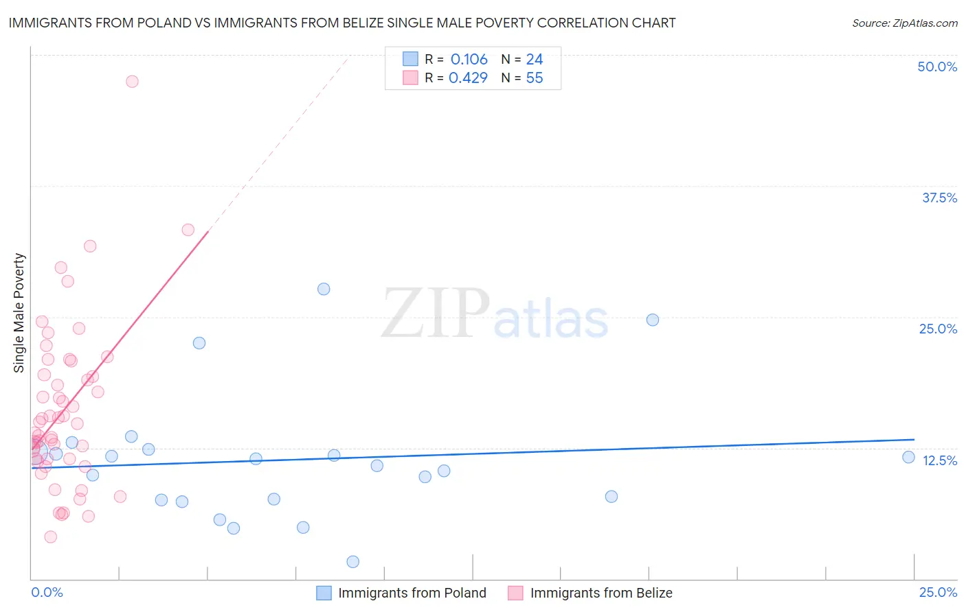 Immigrants from Poland vs Immigrants from Belize Single Male Poverty