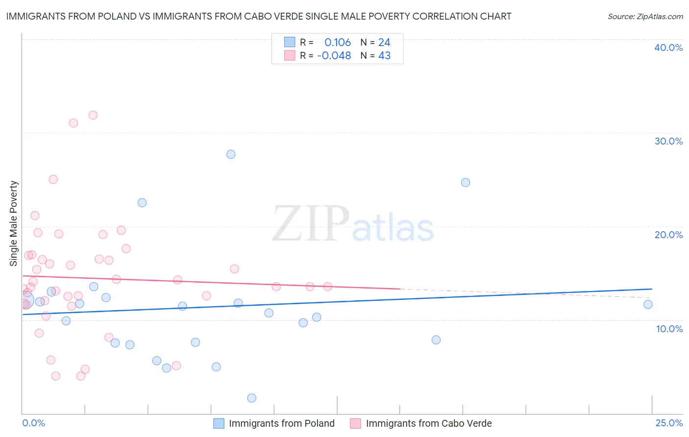 Immigrants from Poland vs Immigrants from Cabo Verde Single Male Poverty