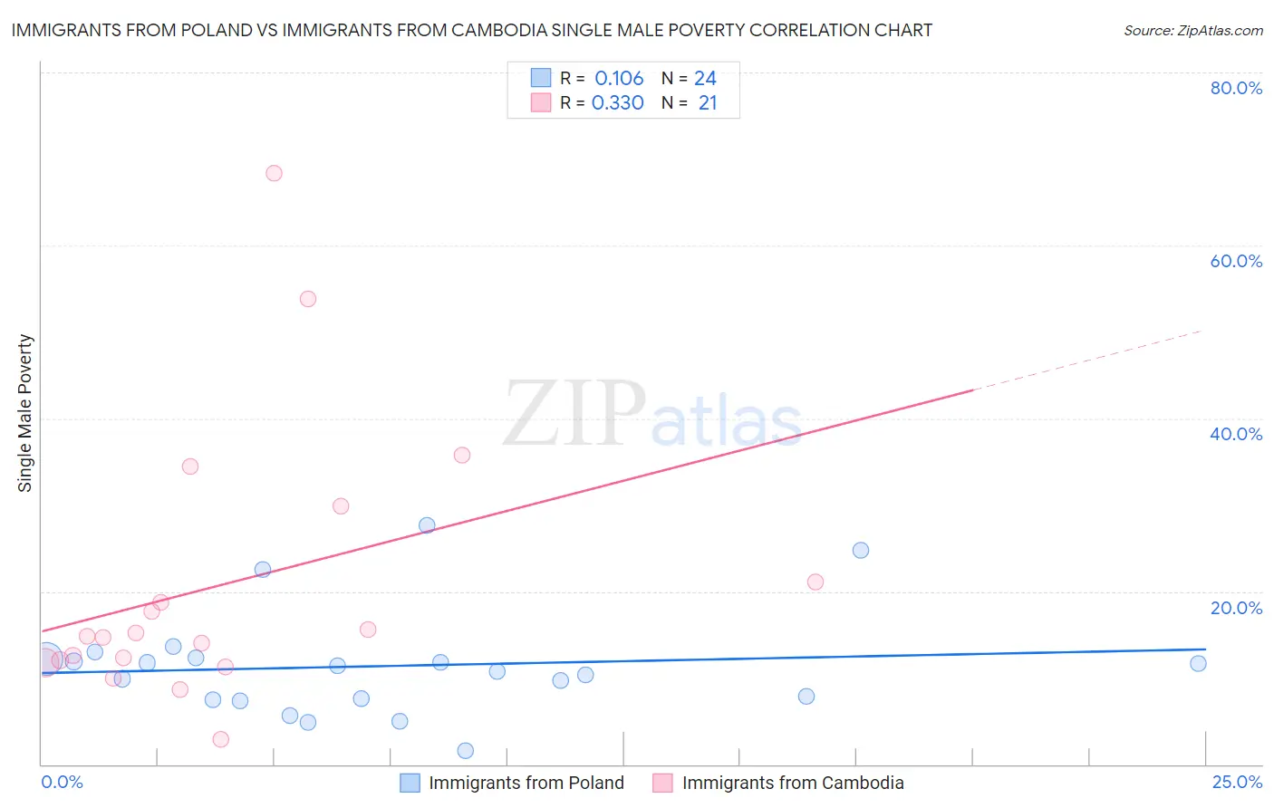 Immigrants from Poland vs Immigrants from Cambodia Single Male Poverty