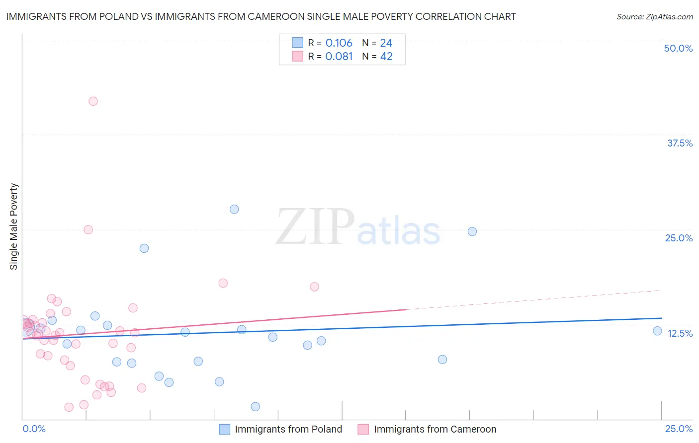 Immigrants from Poland vs Immigrants from Cameroon Single Male Poverty