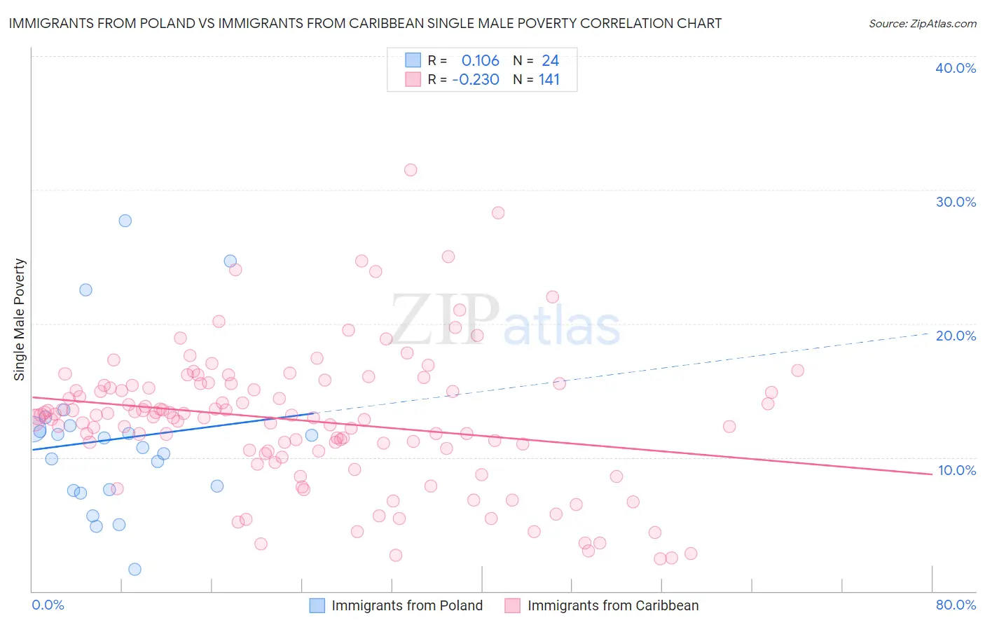 Immigrants from Poland vs Immigrants from Caribbean Single Male Poverty