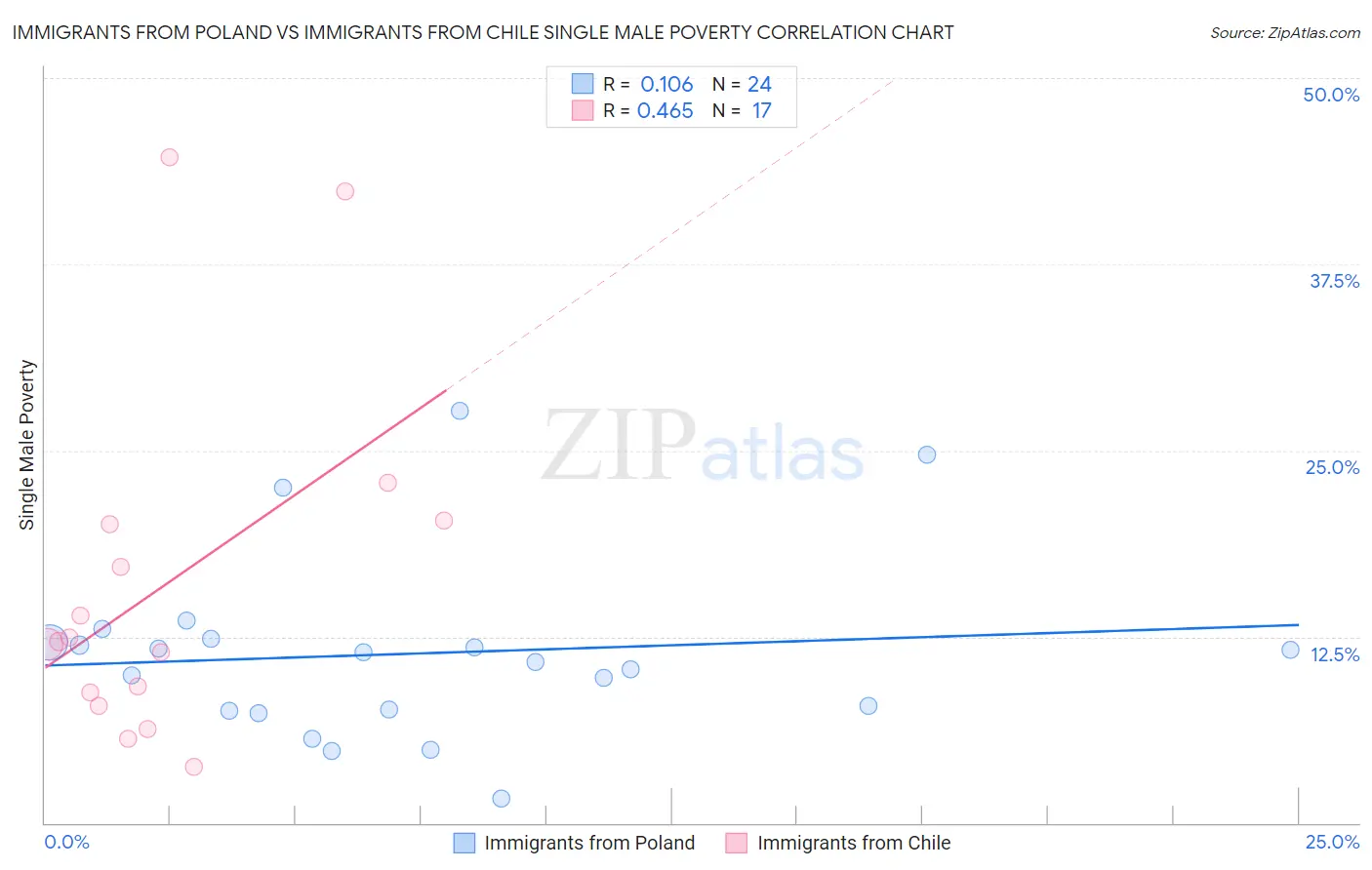 Immigrants from Poland vs Immigrants from Chile Single Male Poverty