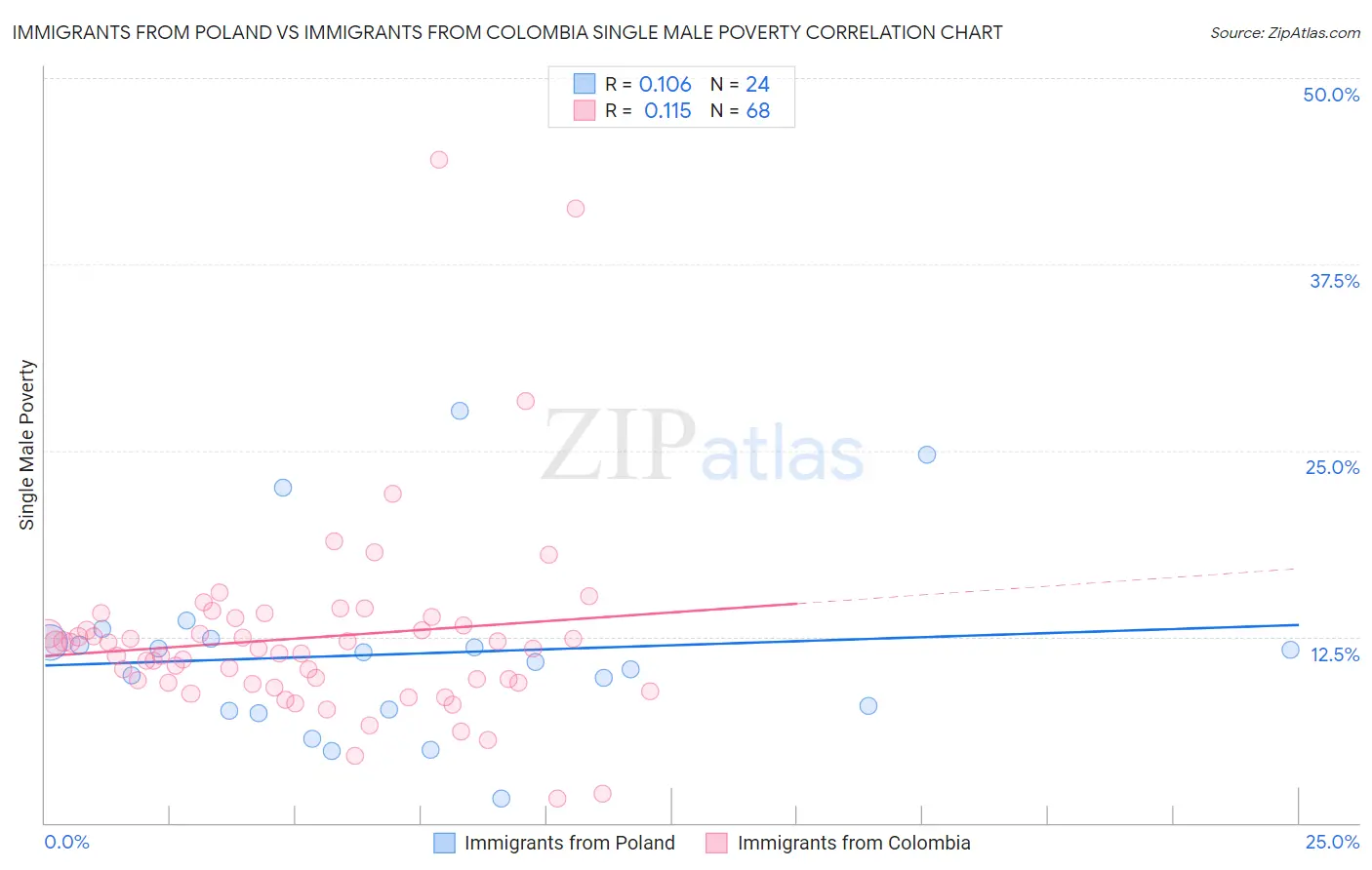 Immigrants from Poland vs Immigrants from Colombia Single Male Poverty