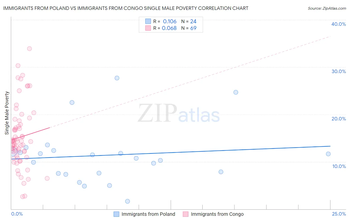 Immigrants from Poland vs Immigrants from Congo Single Male Poverty
