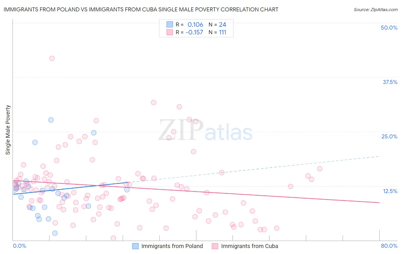 Immigrants from Poland vs Immigrants from Cuba Single Male Poverty
