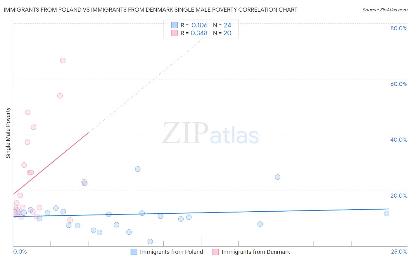 Immigrants from Poland vs Immigrants from Denmark Single Male Poverty