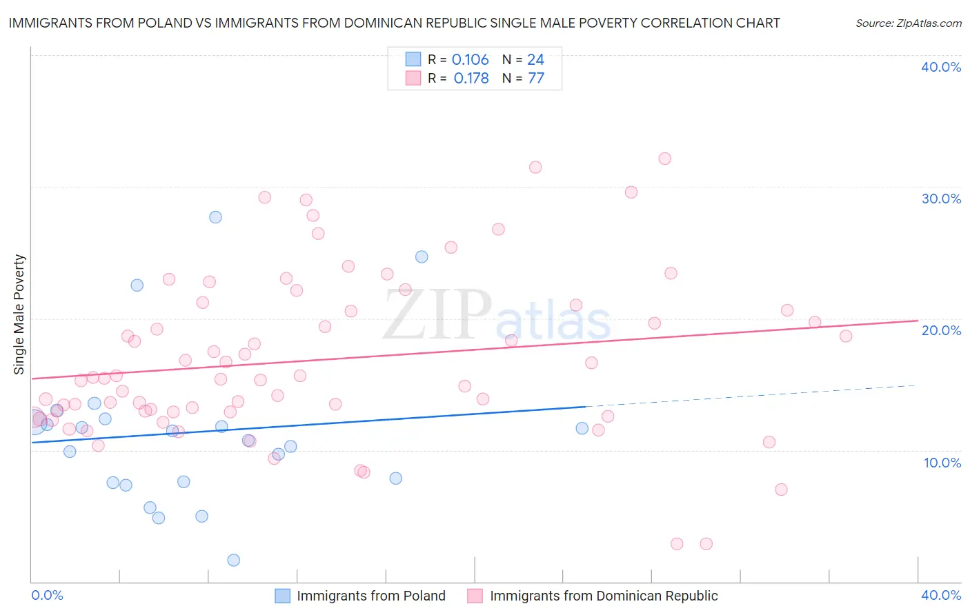 Immigrants from Poland vs Immigrants from Dominican Republic Single Male Poverty