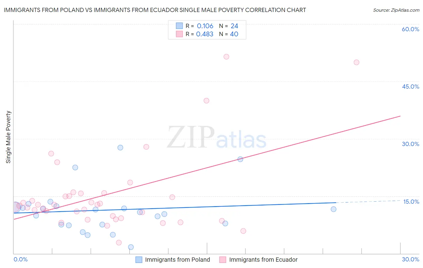 Immigrants from Poland vs Immigrants from Ecuador Single Male Poverty