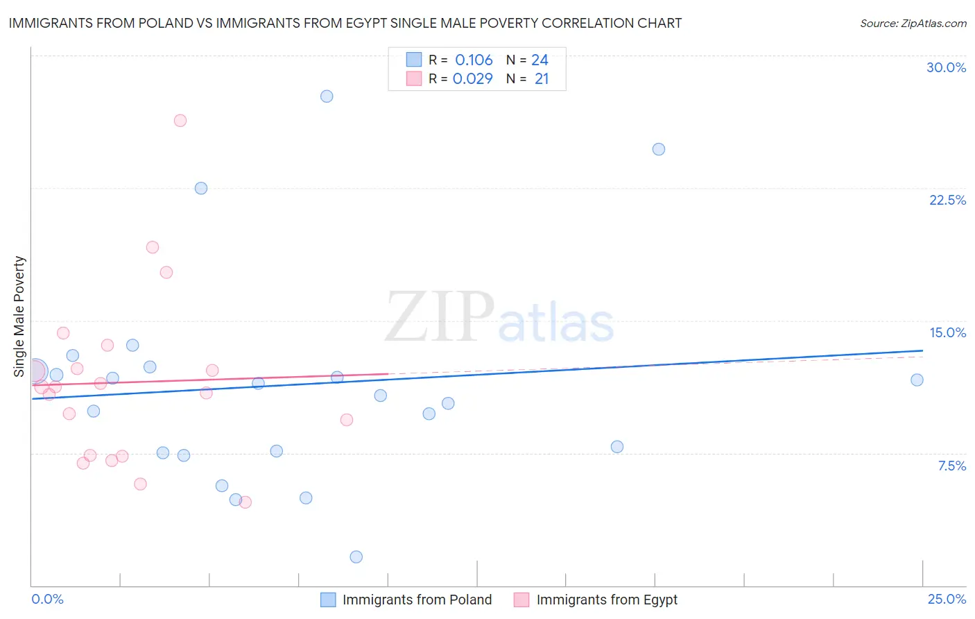 Immigrants from Poland vs Immigrants from Egypt Single Male Poverty