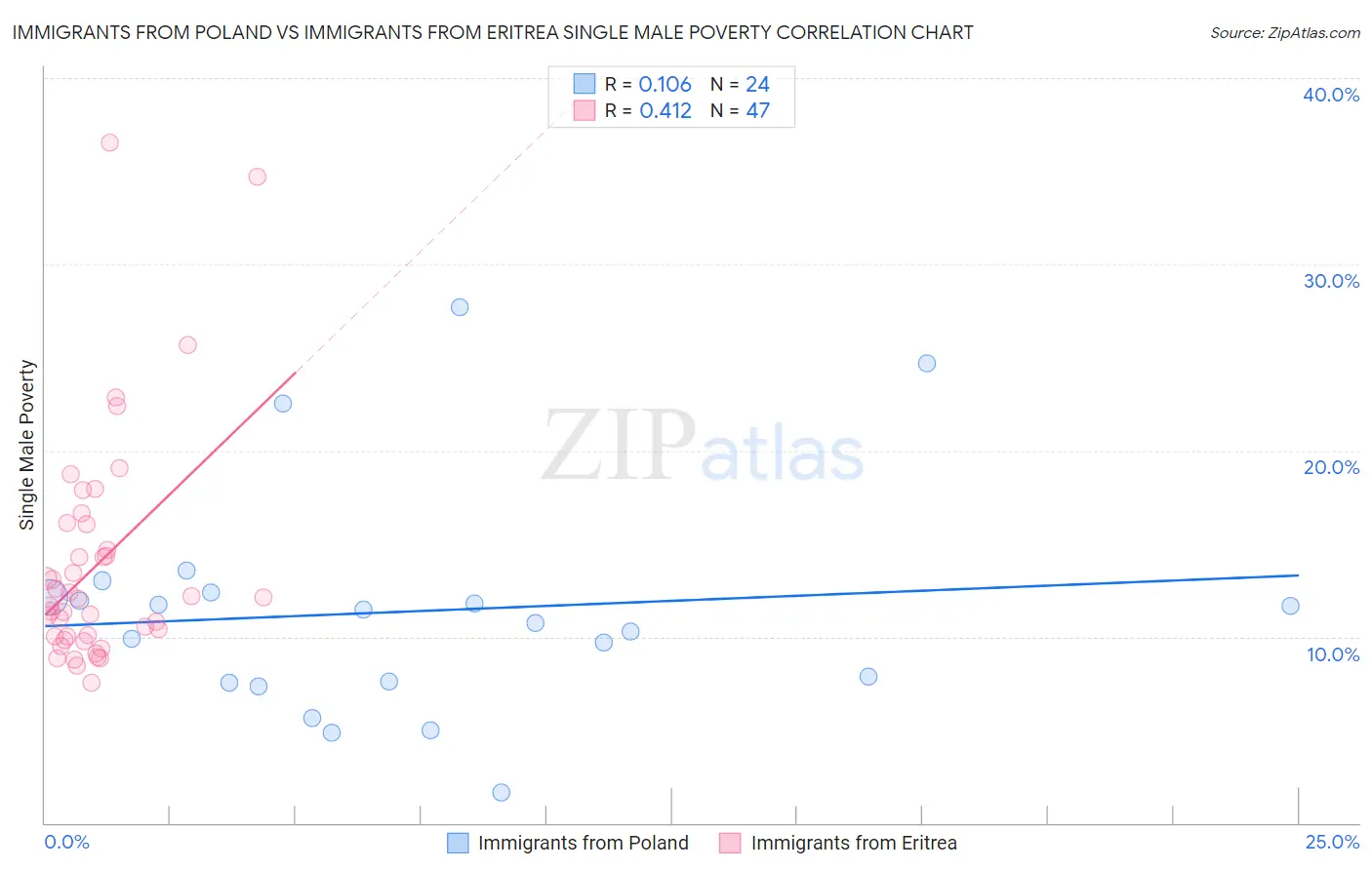 Immigrants from Poland vs Immigrants from Eritrea Single Male Poverty