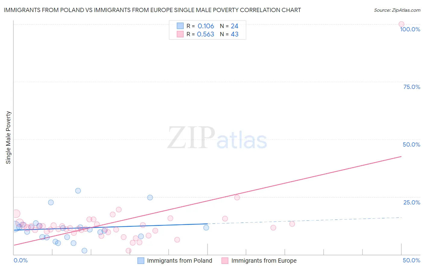 Immigrants from Poland vs Immigrants from Europe Single Male Poverty