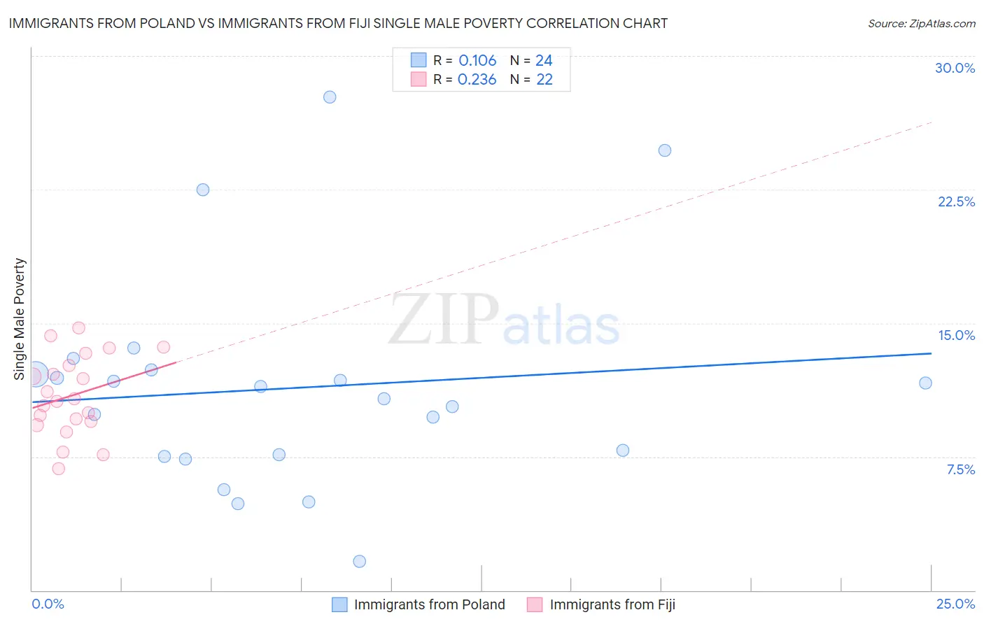 Immigrants from Poland vs Immigrants from Fiji Single Male Poverty