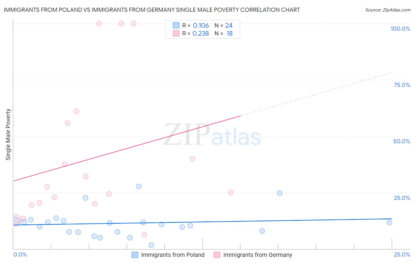 Immigrants from Poland vs Immigrants from Germany Single Male Poverty