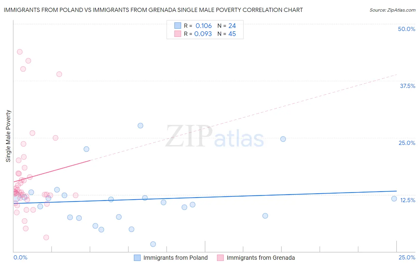 Immigrants from Poland vs Immigrants from Grenada Single Male Poverty