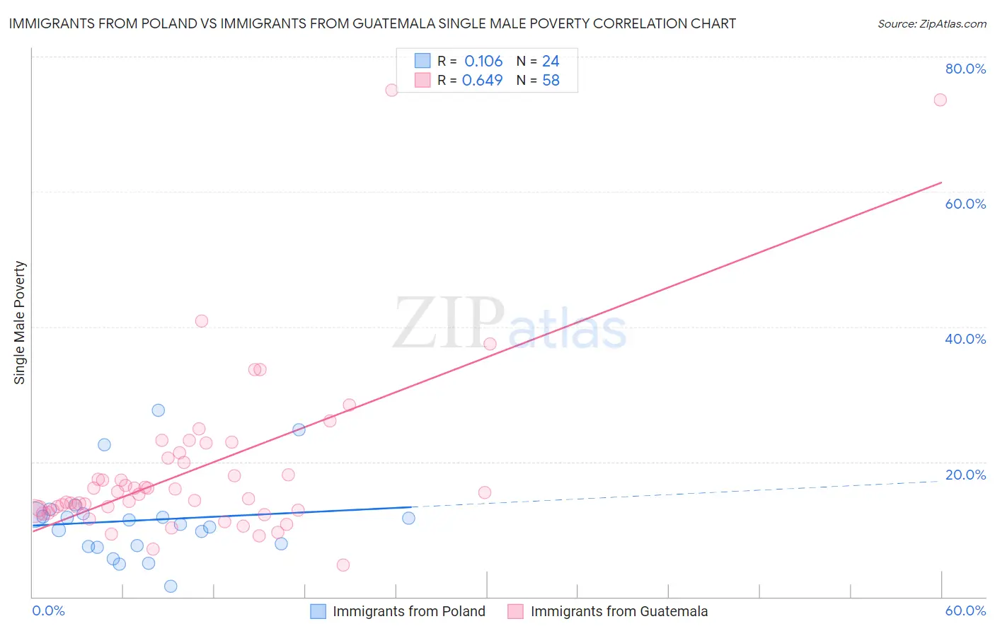 Immigrants from Poland vs Immigrants from Guatemala Single Male Poverty