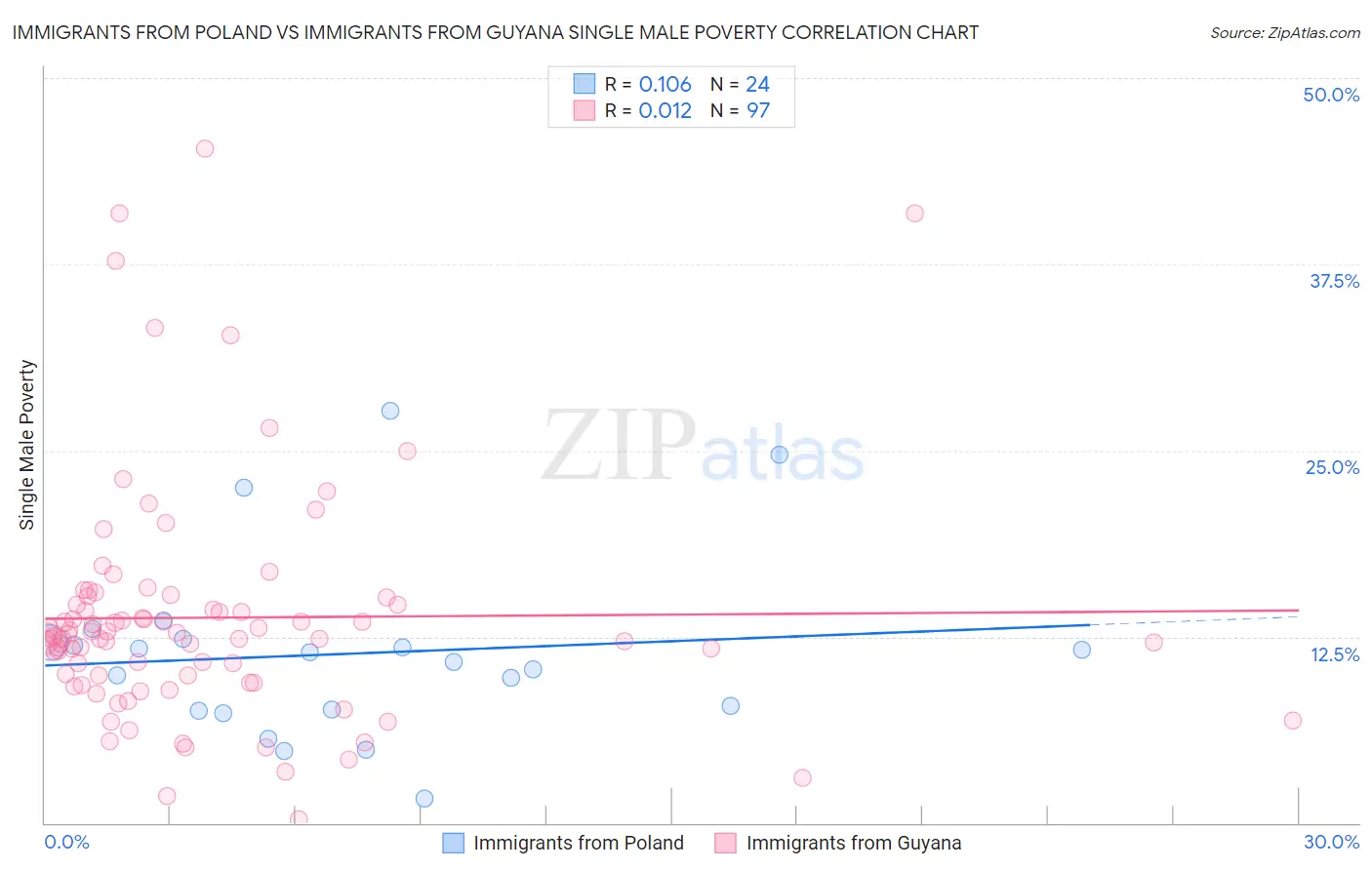 Immigrants from Poland vs Immigrants from Guyana Single Male Poverty