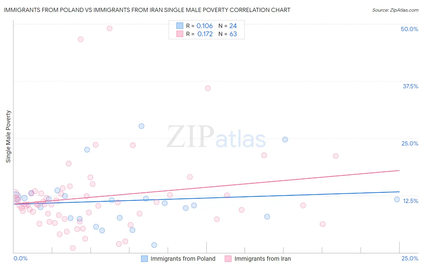Immigrants from Poland vs Immigrants from Iran Single Male Poverty