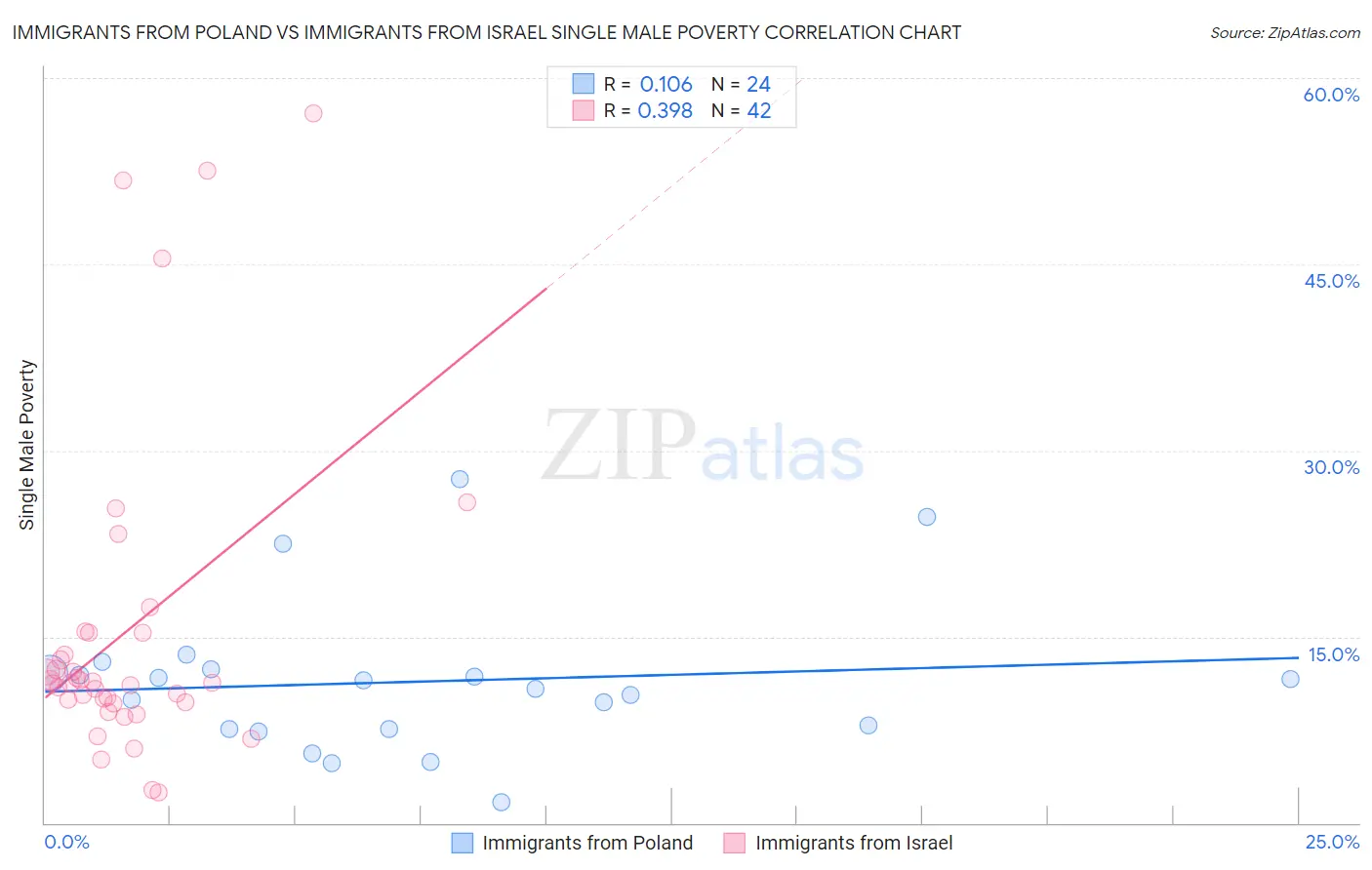 Immigrants from Poland vs Immigrants from Israel Single Male Poverty