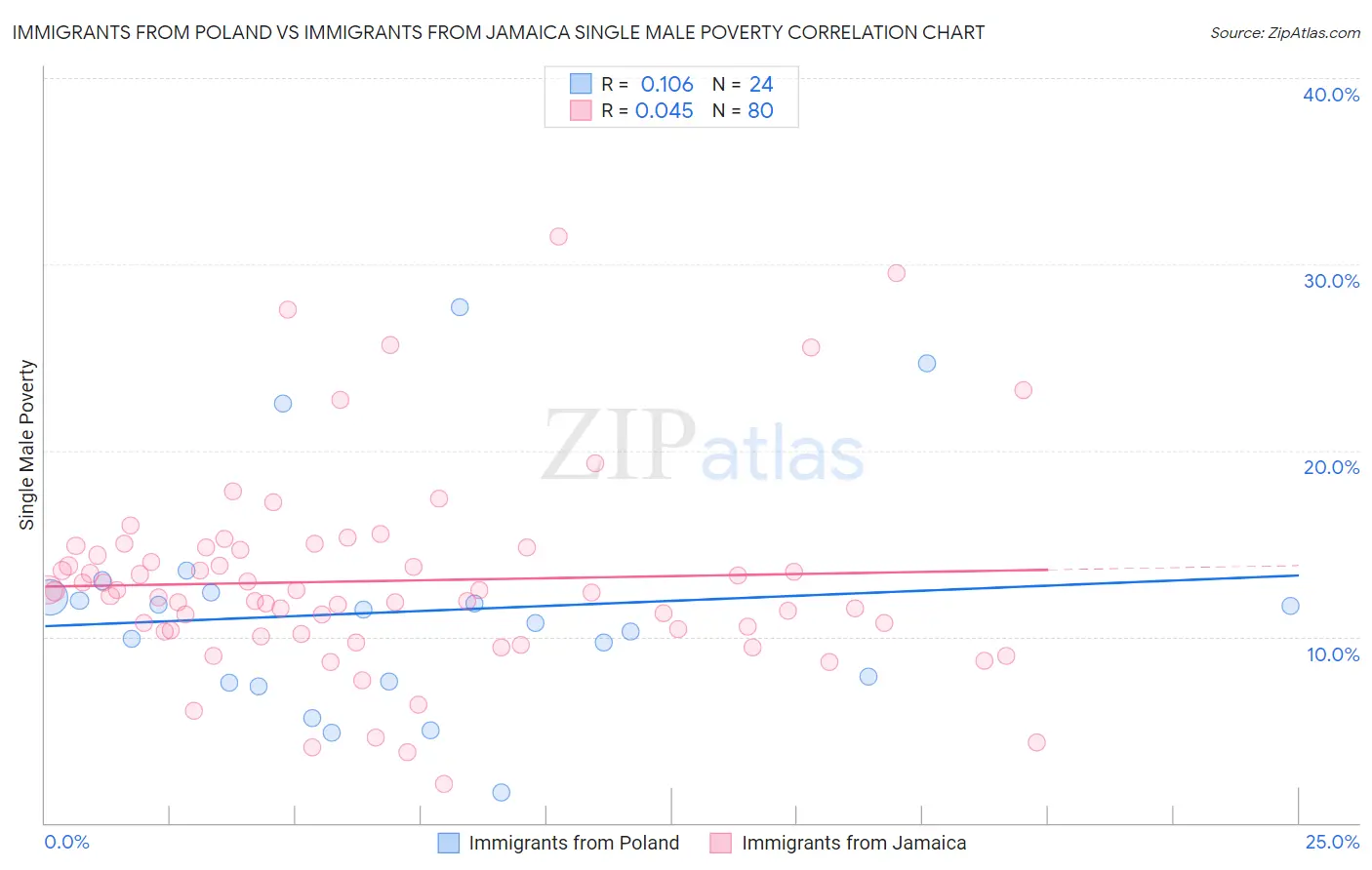 Immigrants from Poland vs Immigrants from Jamaica Single Male Poverty