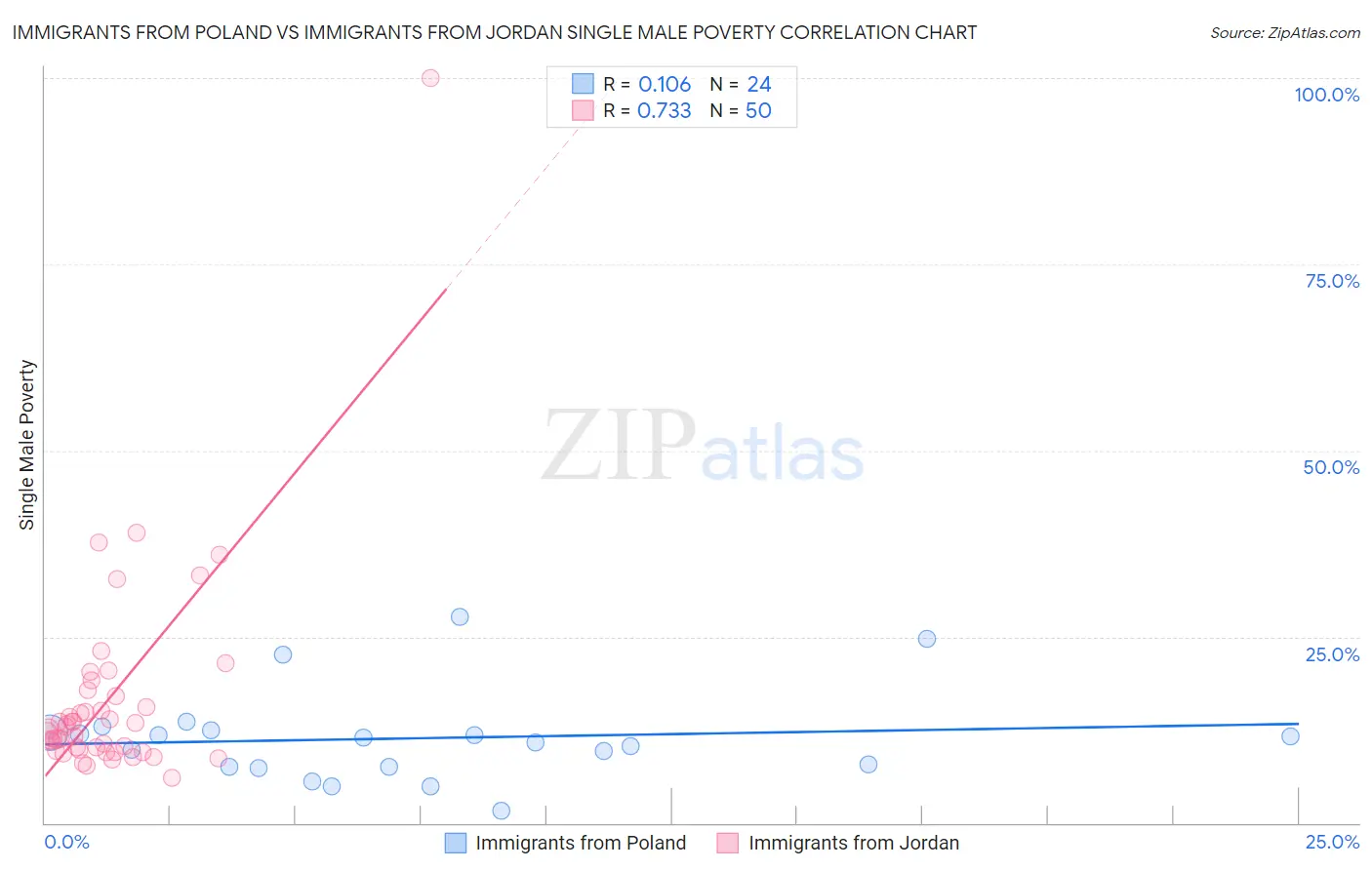 Immigrants from Poland vs Immigrants from Jordan Single Male Poverty