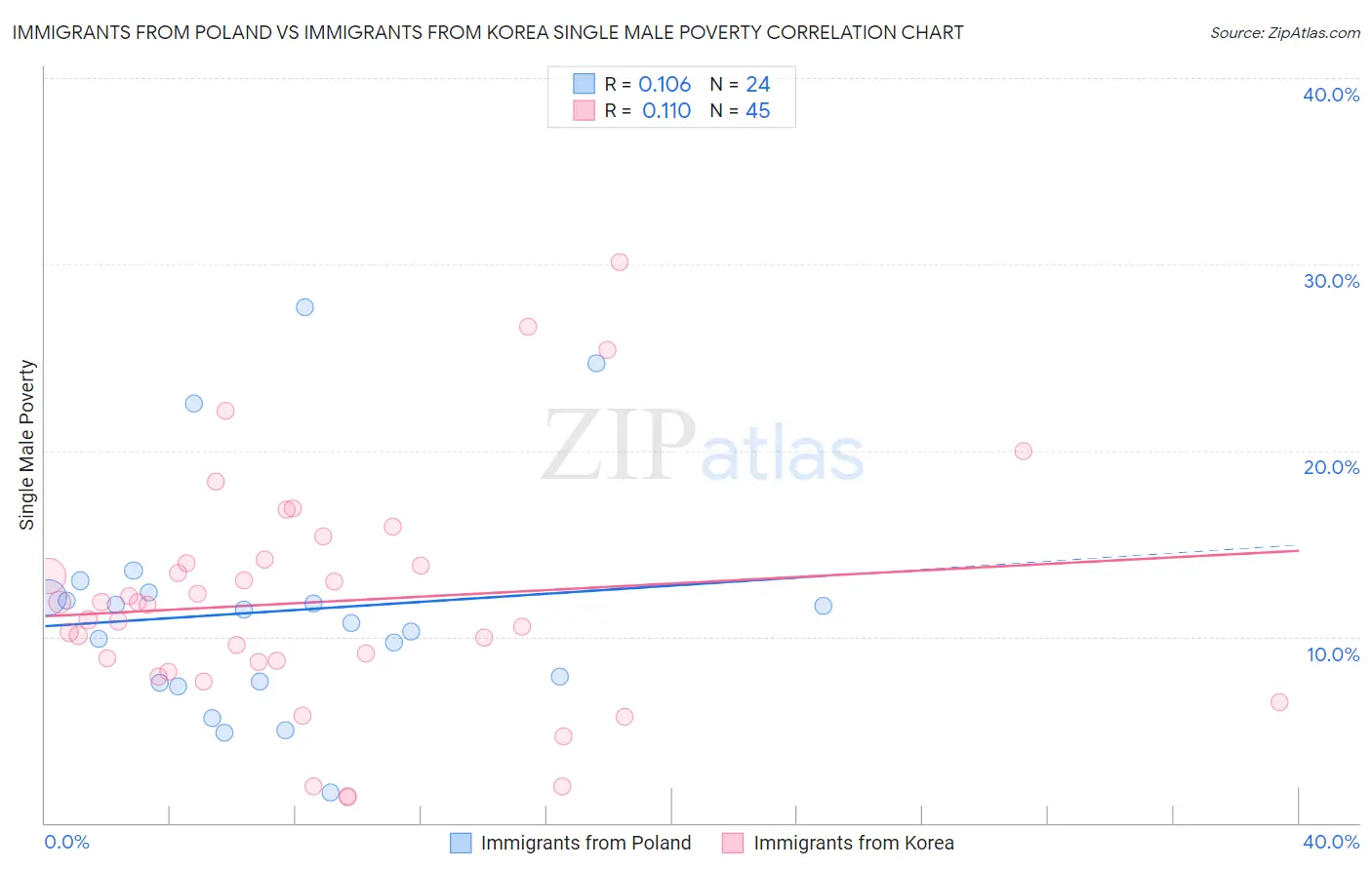 Immigrants from Poland vs Immigrants from Korea Single Male Poverty