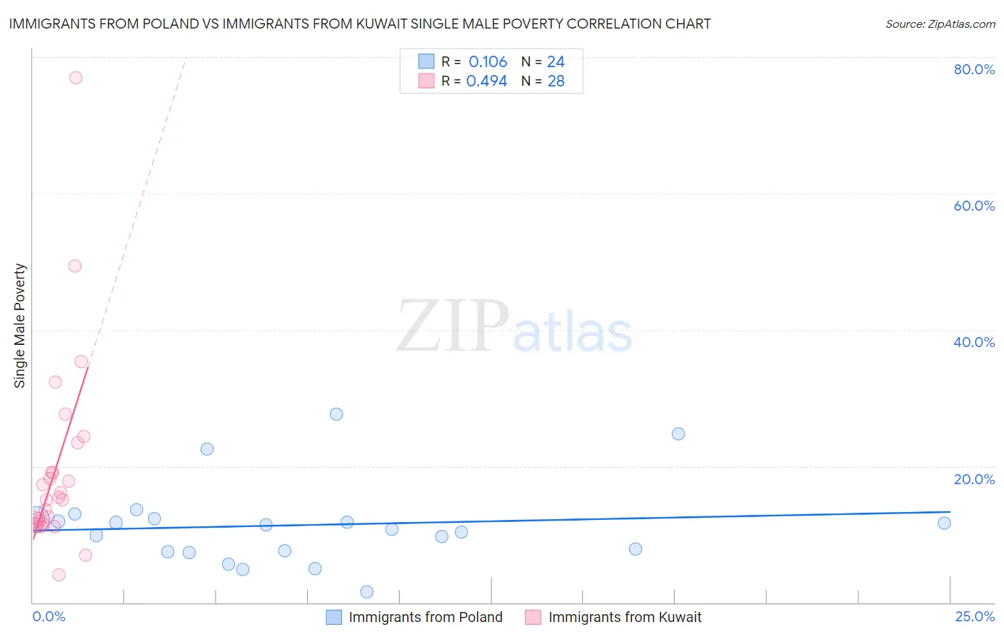 Immigrants from Poland vs Immigrants from Kuwait Single Male Poverty