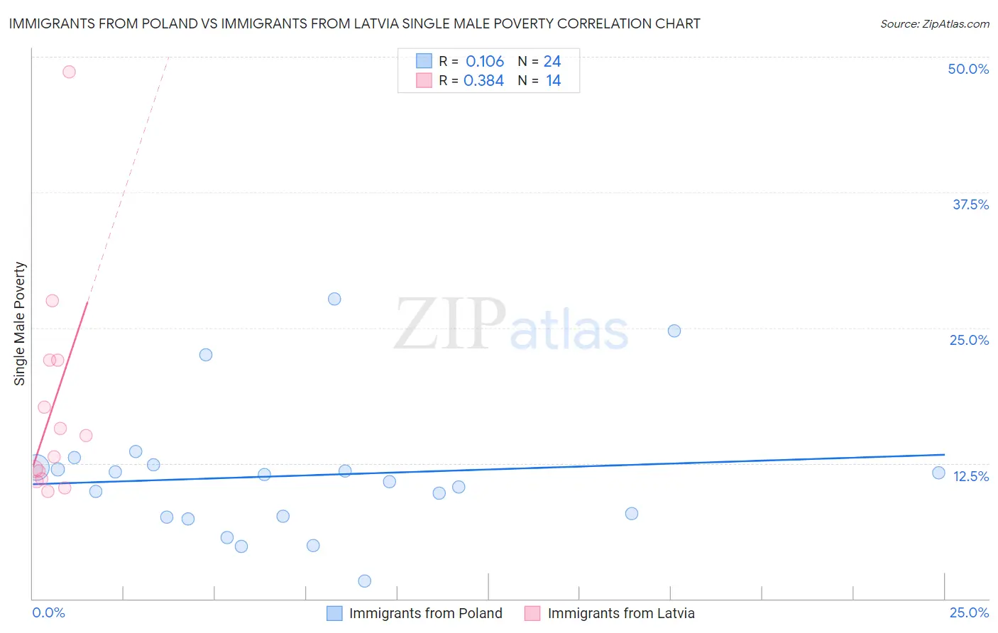Immigrants from Poland vs Immigrants from Latvia Single Male Poverty