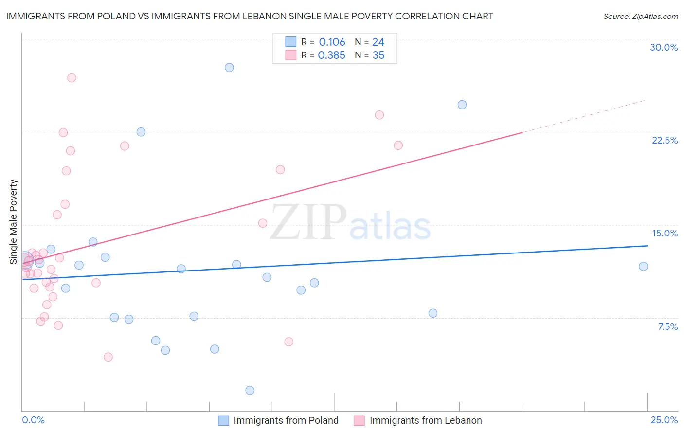 Immigrants from Poland vs Immigrants from Lebanon Single Male Poverty