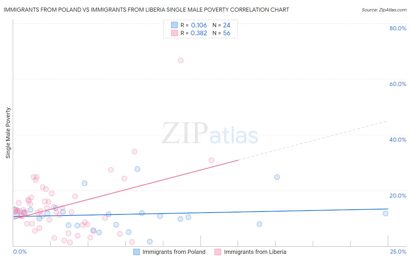 Immigrants from Poland vs Immigrants from Liberia Single Male Poverty