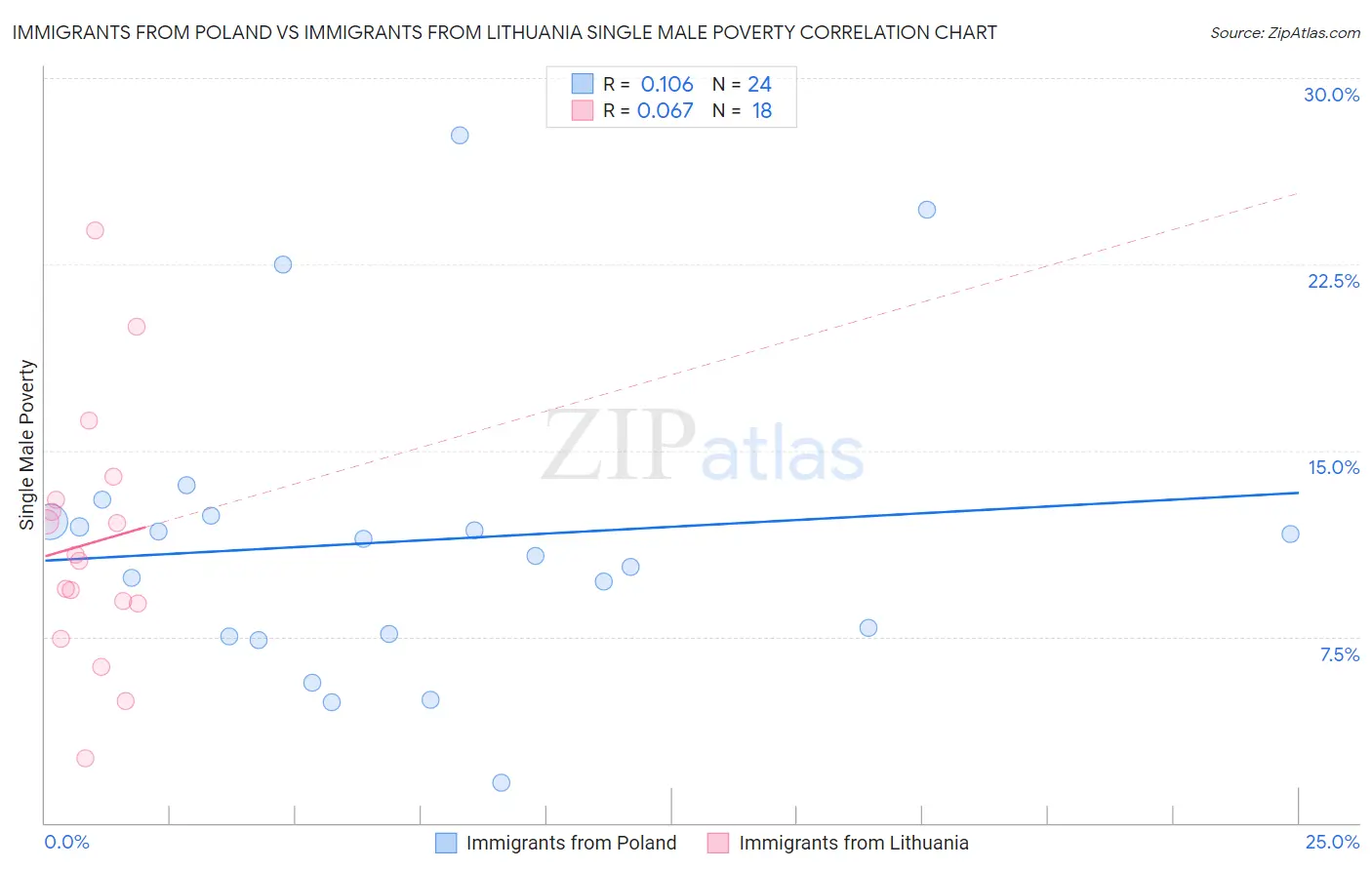 Immigrants from Poland vs Immigrants from Lithuania Single Male Poverty