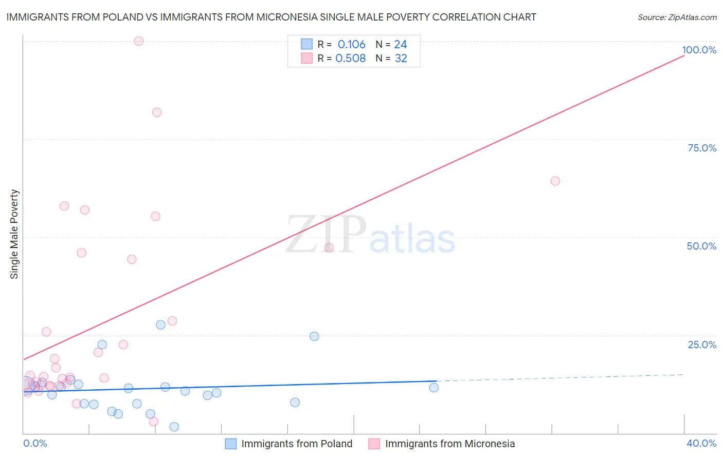 Immigrants from Poland vs Immigrants from Micronesia Single Male Poverty