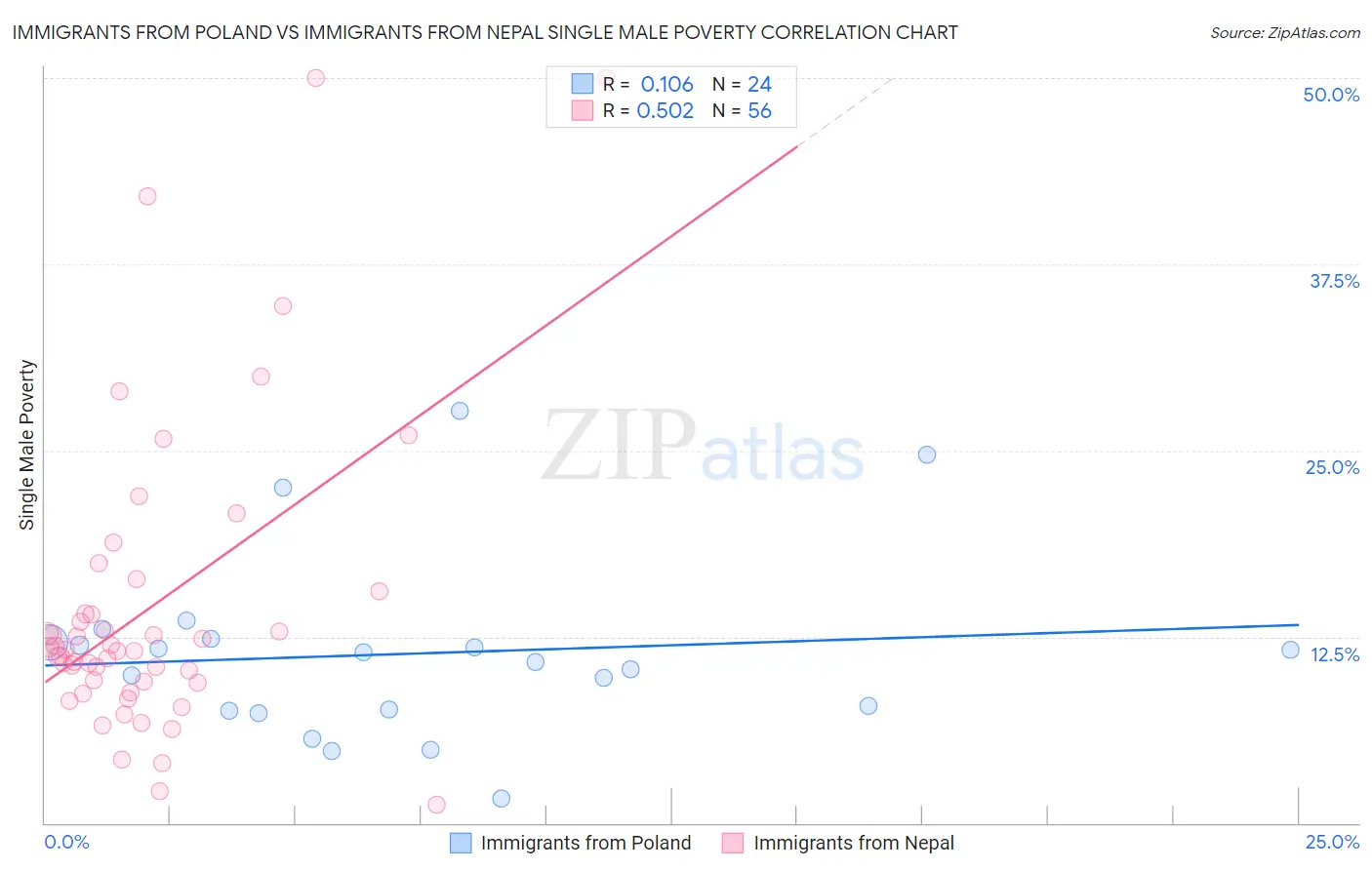 Immigrants from Poland vs Immigrants from Nepal Single Male Poverty