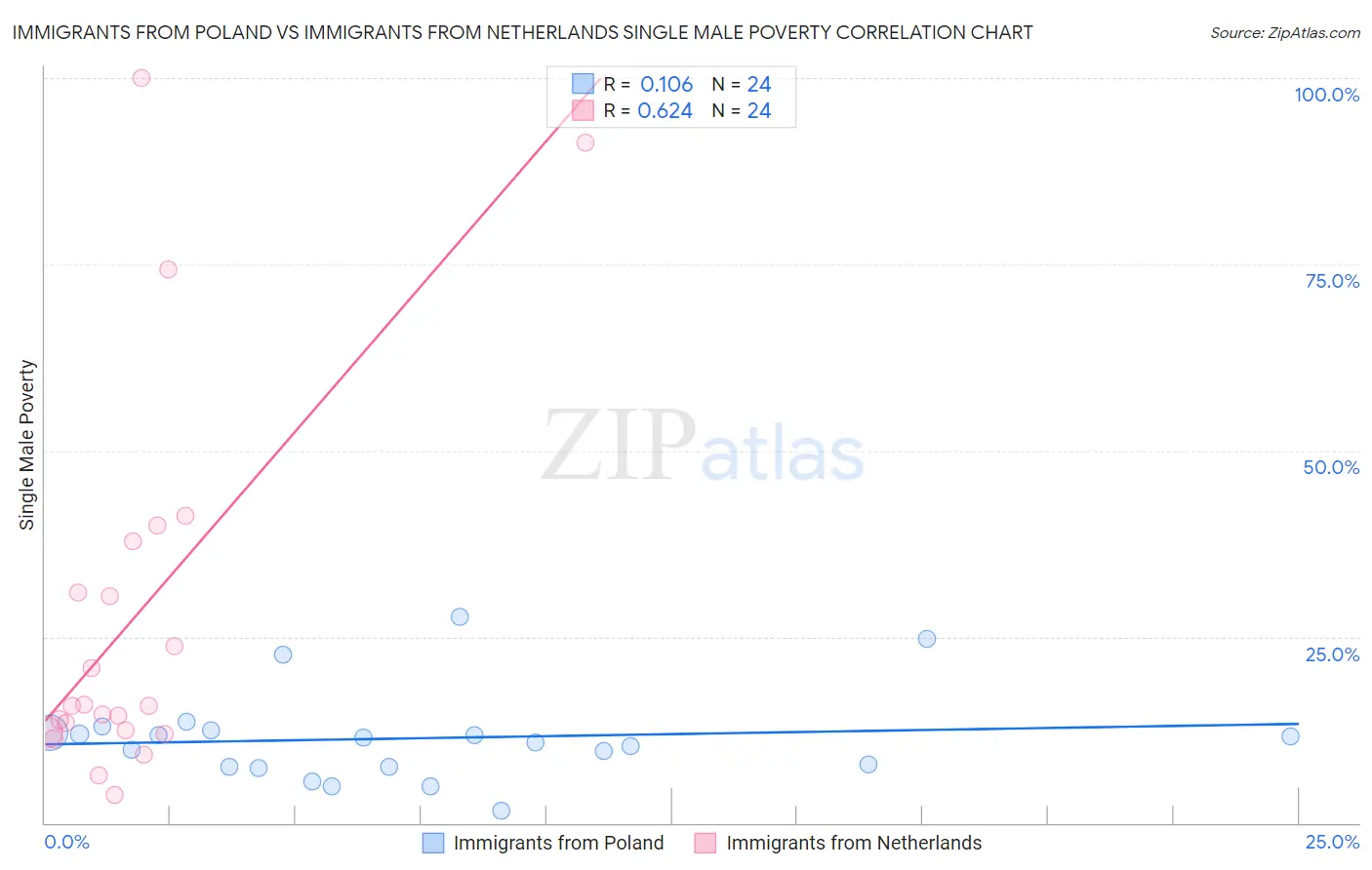 Immigrants from Poland vs Immigrants from Netherlands Single Male Poverty