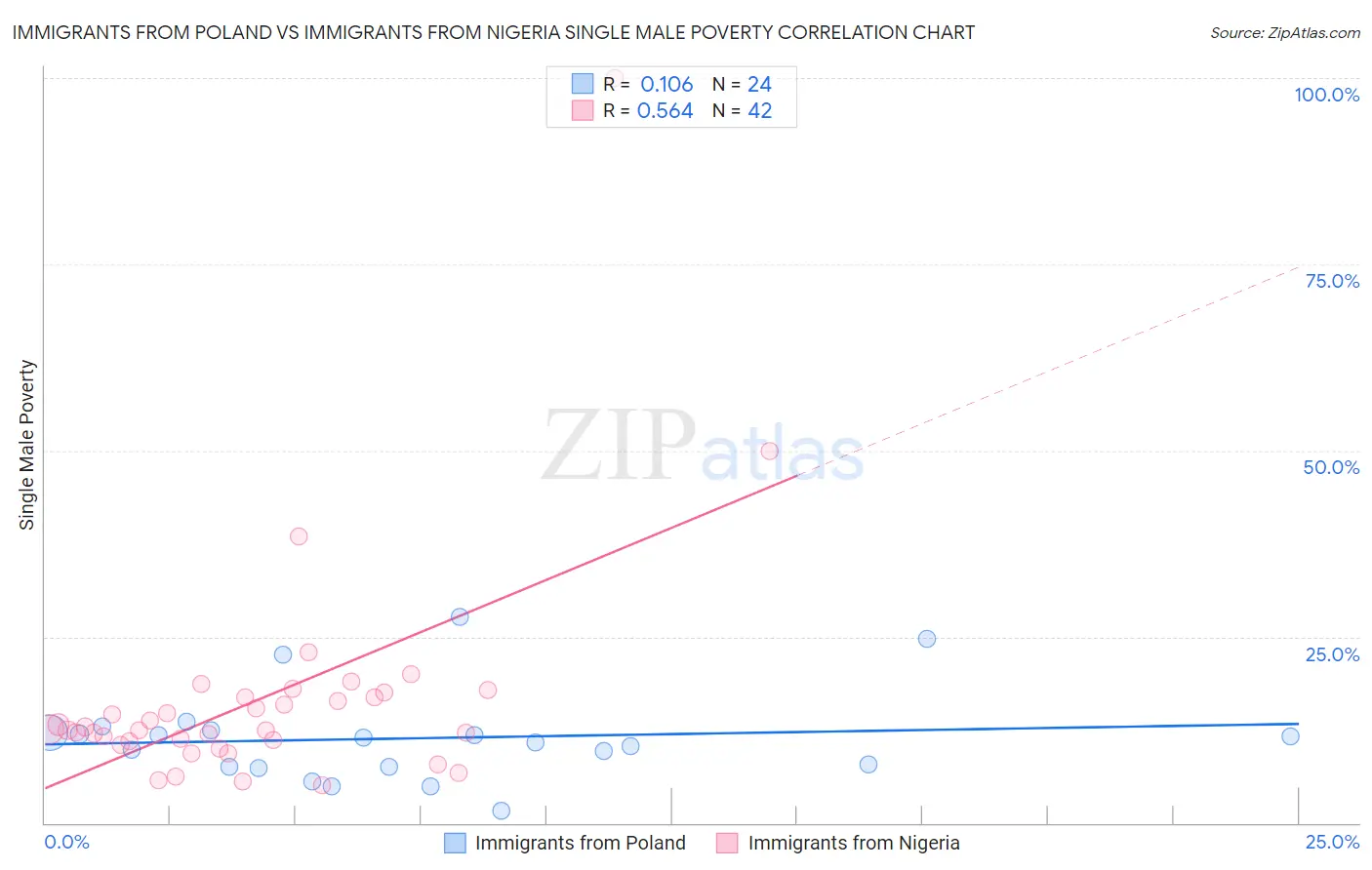 Immigrants from Poland vs Immigrants from Nigeria Single Male Poverty