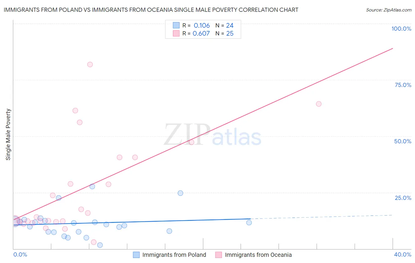 Immigrants from Poland vs Immigrants from Oceania Single Male Poverty