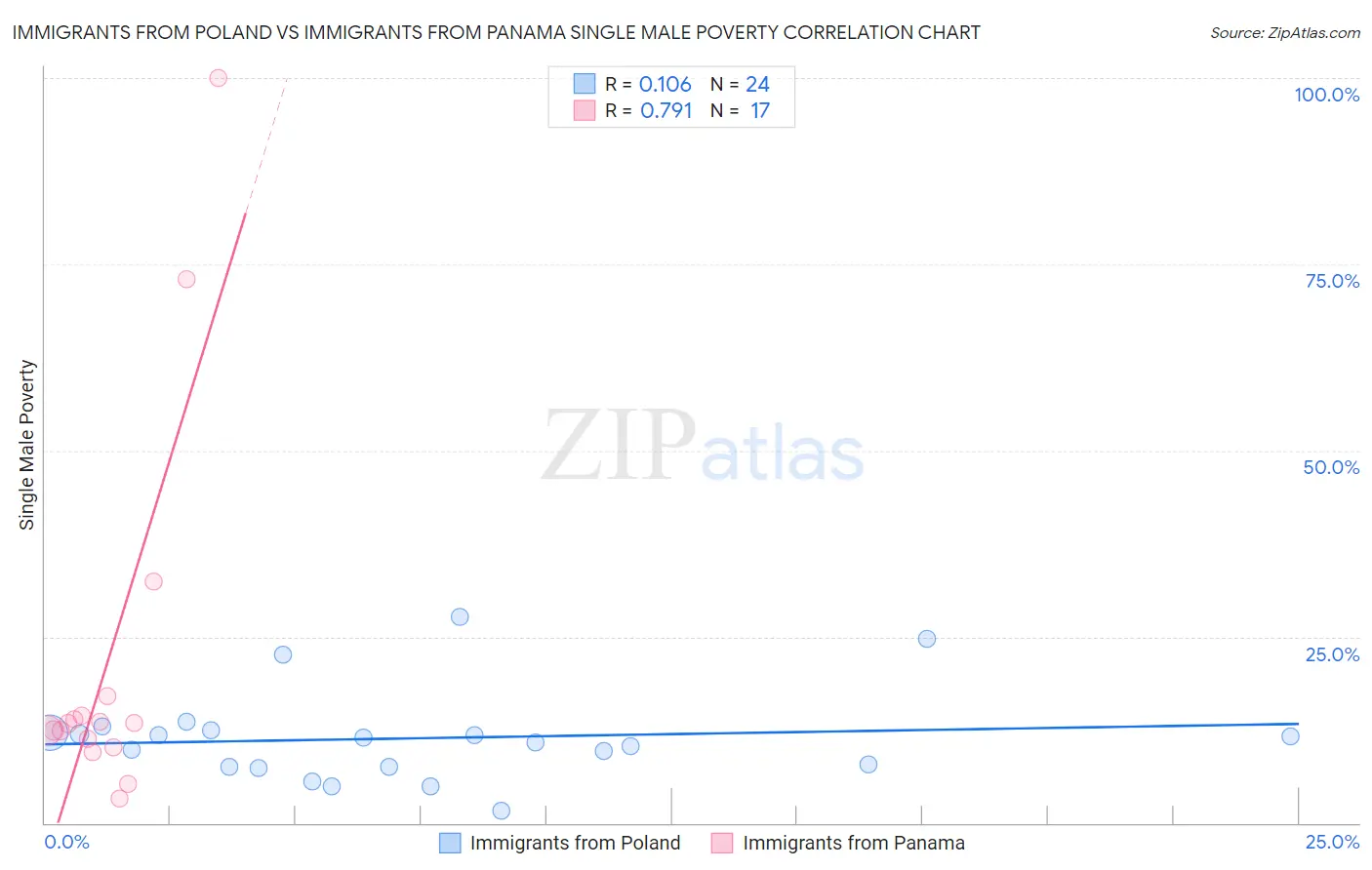 Immigrants from Poland vs Immigrants from Panama Single Male Poverty