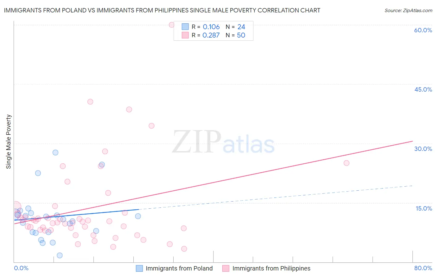 Immigrants from Poland vs Immigrants from Philippines Single Male Poverty