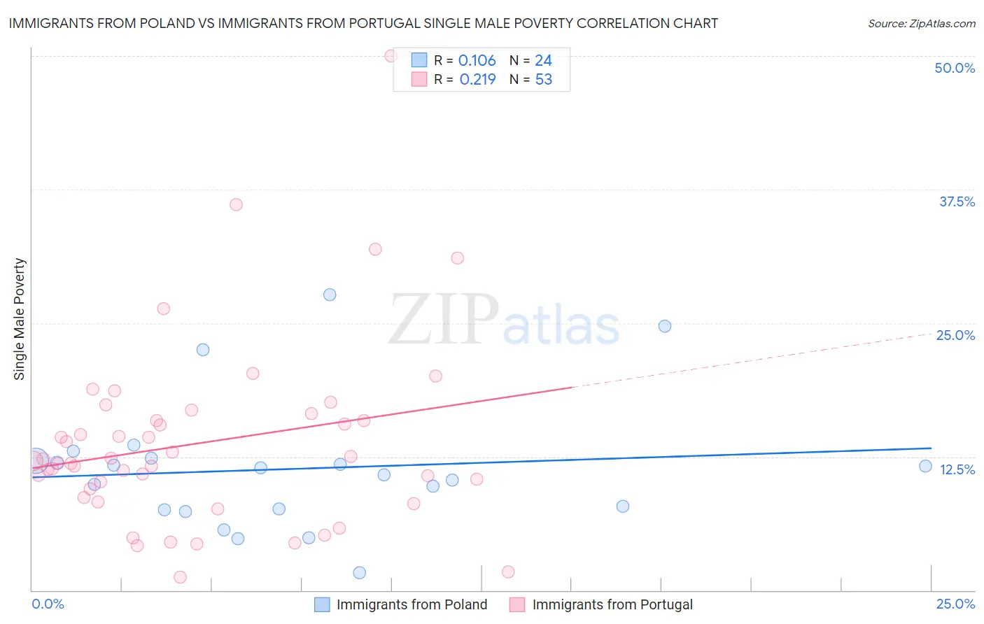 Immigrants from Poland vs Immigrants from Portugal Single Male Poverty