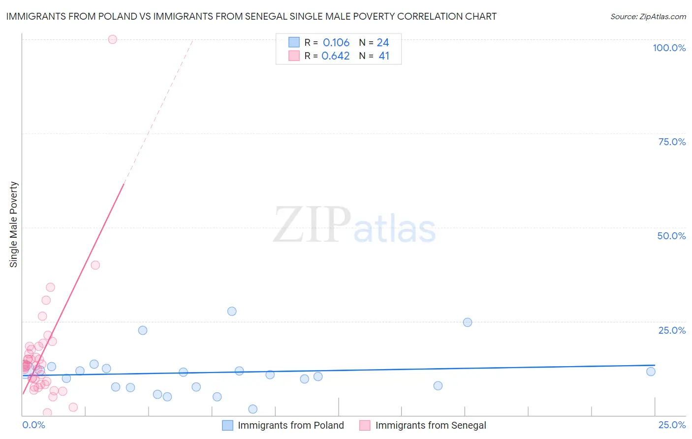 Immigrants from Poland vs Immigrants from Senegal Single Male Poverty