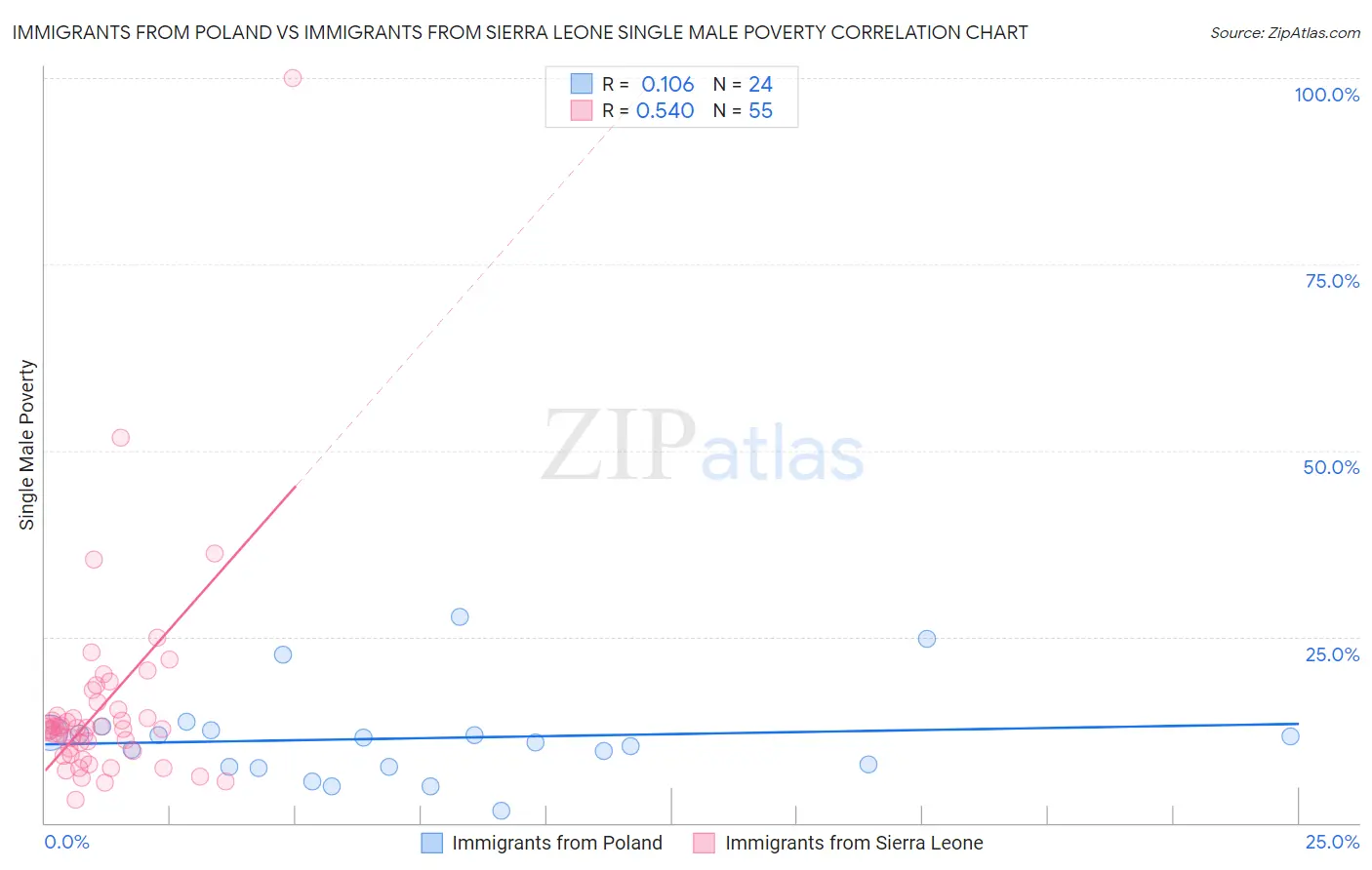 Immigrants from Poland vs Immigrants from Sierra Leone Single Male Poverty