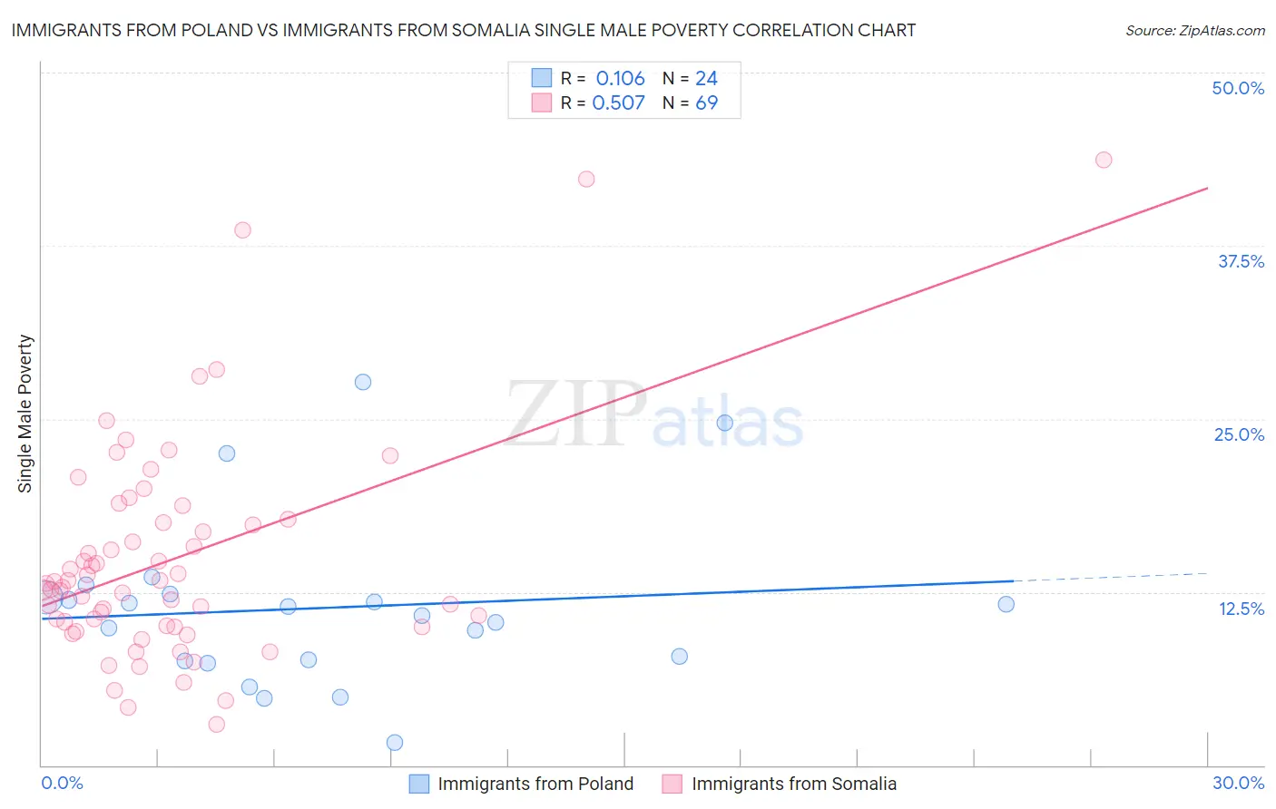 Immigrants from Poland vs Immigrants from Somalia Single Male Poverty