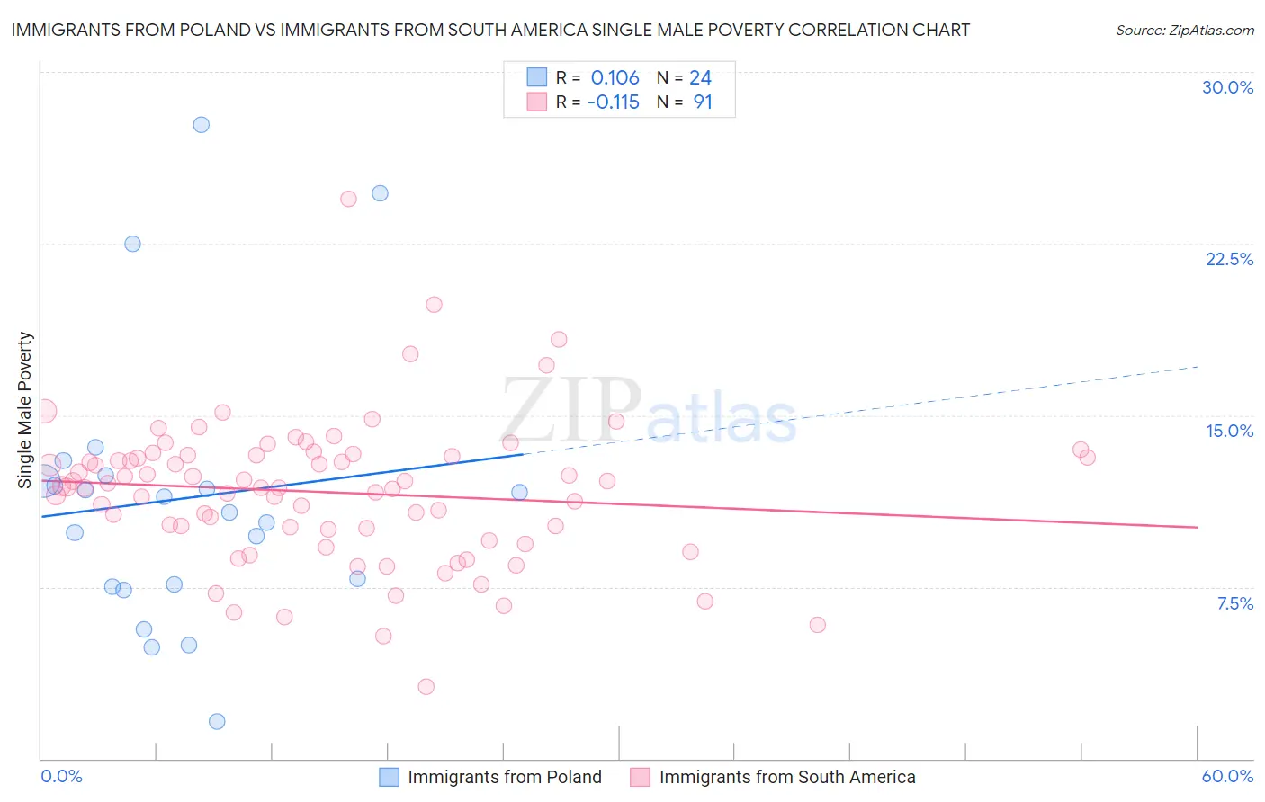 Immigrants from Poland vs Immigrants from South America Single Male Poverty